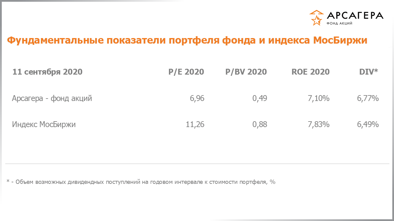 Фундаментальные показатели портфеля фонда «Арсагера – фонд акций» на 11.09.2020: P/E P/BV ROE
