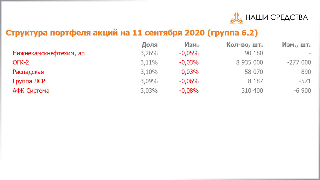 Изменение состава и структуры группы 6.2 портфеля УК «Арсагера» с 28.08.2020 по 11.09.2020