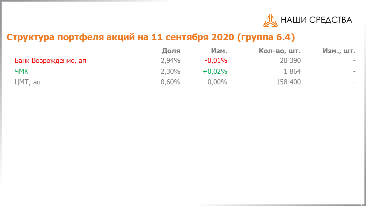 Изменение состава и структуры группы 6.4 портфеля УК «Арсагера» с 28.08.2020 по 11.09.2020