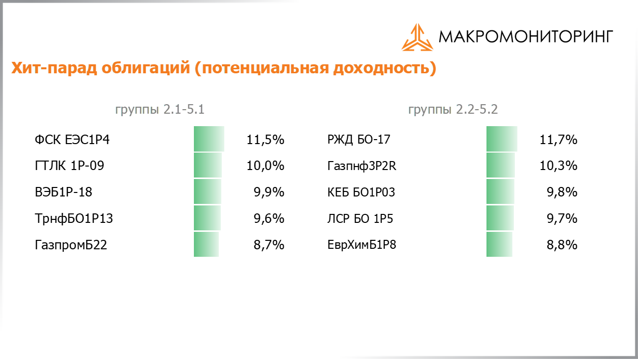 Тест российские облигации без рейтинга. Рынок корпоративных облигаций 2022. Средняя группа 1.