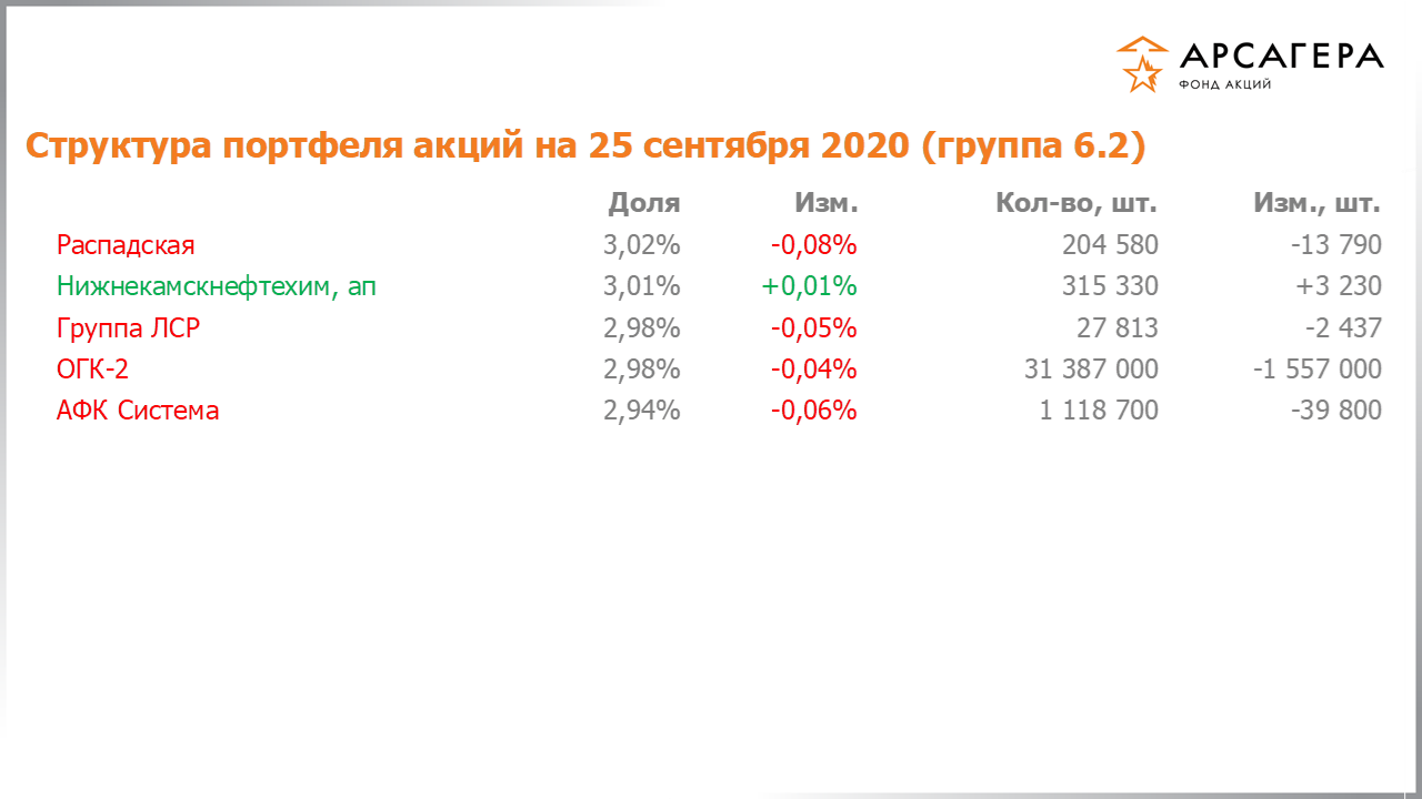 Изменение состава и структуры группы 6.2 портфеля фонда «Арсагера – фонд акций» за период с 11.09.2020 по 25.09.2020