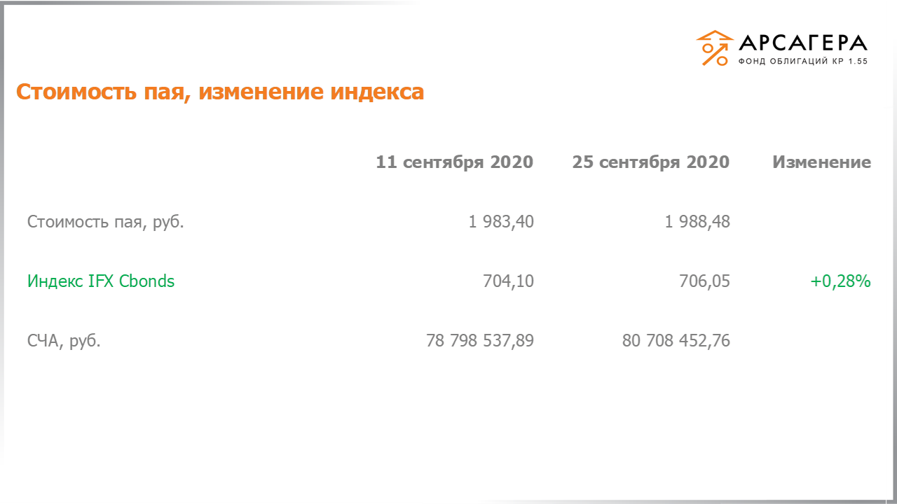 Изменение стоимости пая фонда «Арсагера – фонд облигаций КР 1.55» и индекса IFX Cbonds с 11.09.2020 по 25.09.2020