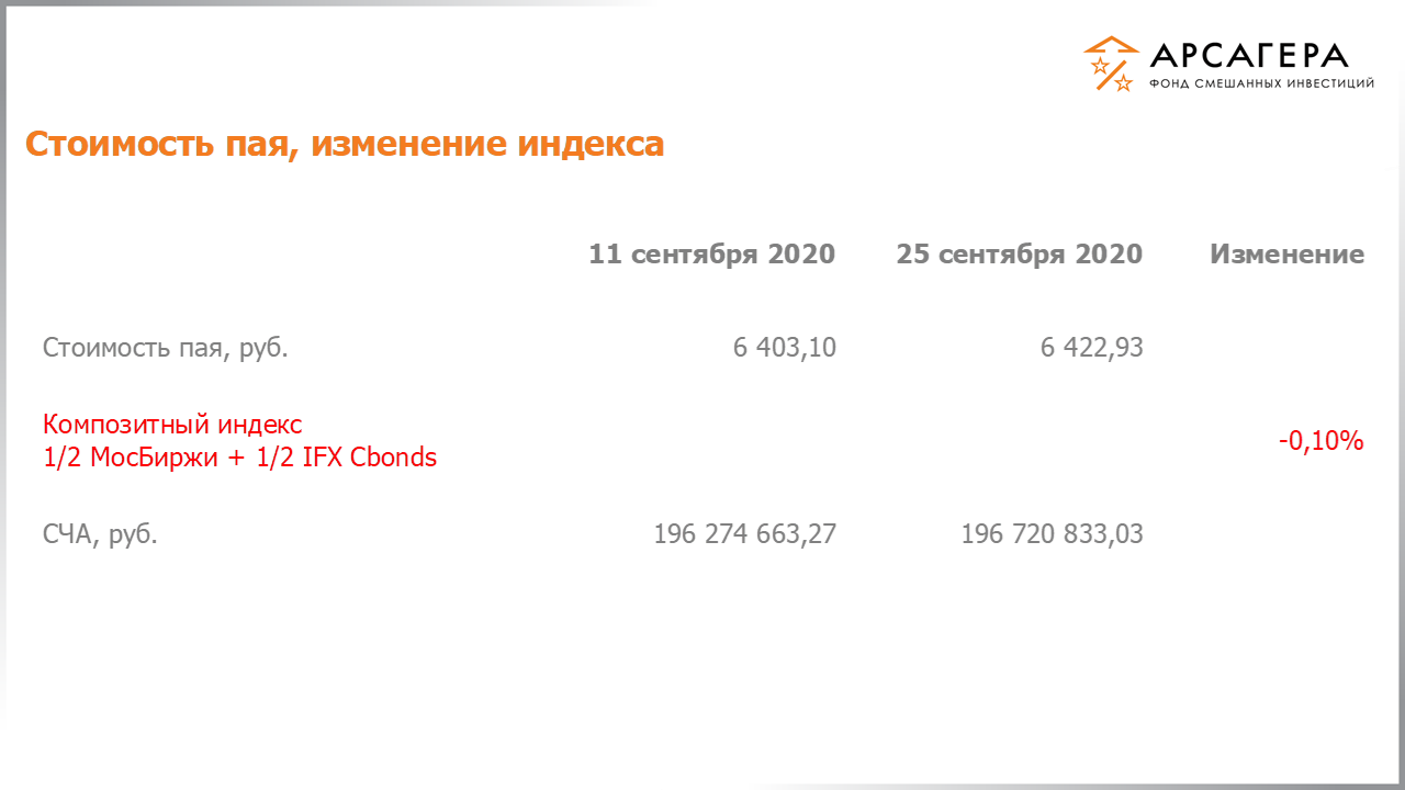 Изменение стоимости пая фонда «Арсагера – фонд смешанных инвестиций» и индексов МосБиржи и IFX Cbonds с 11.09.2020 по 25.09.2020