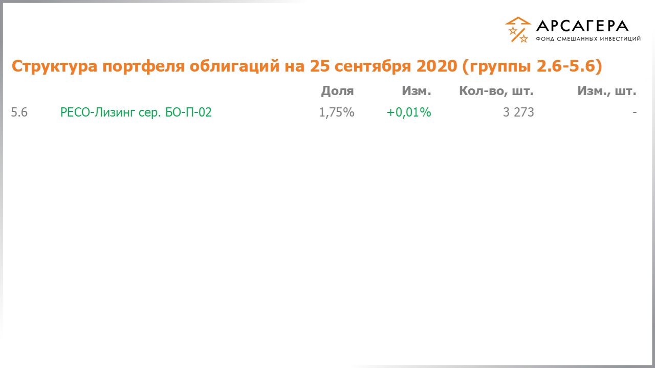 Изменение состава и структуры групп 2.5-5.5 портфеля фонда «Арсагера – фонд смешанных инвестиций» с 11.09.2020 по 25.09.2020