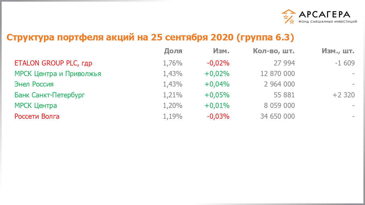 Изменение состава и структуры группы 6.3 портфеля фонда «Арсагера – фонд смешанных инвестиций» c 11.09.2020 по 25.09.2020