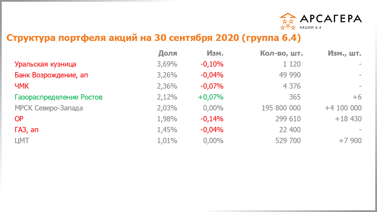 Изменение состава и структуры группы 6.3 портфеля фонда Арсагера – акции 6.4 с 31.08.2020 по 30.09.2020