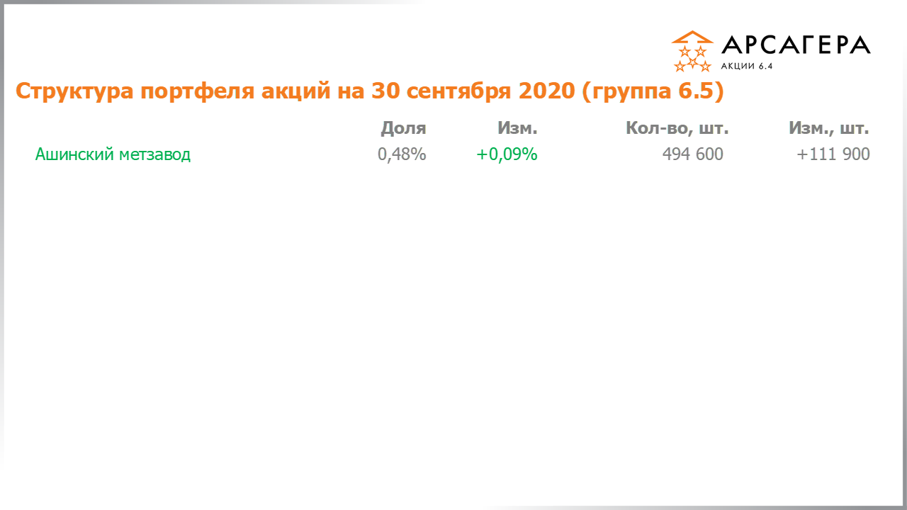 Изменение состава и структуры группы 6.4 портфеля фонда Арсагера – акции 6.4 с 31.08.2020 по 30.09.2020
