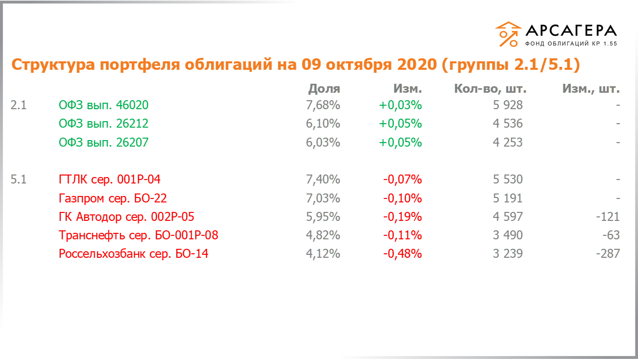 Изменение состава и структуры групп 2.1-5.1 портфеля «Арсагера – фонд облигаций КР 1.55» с 25.09.2020 по 09.10.2020
