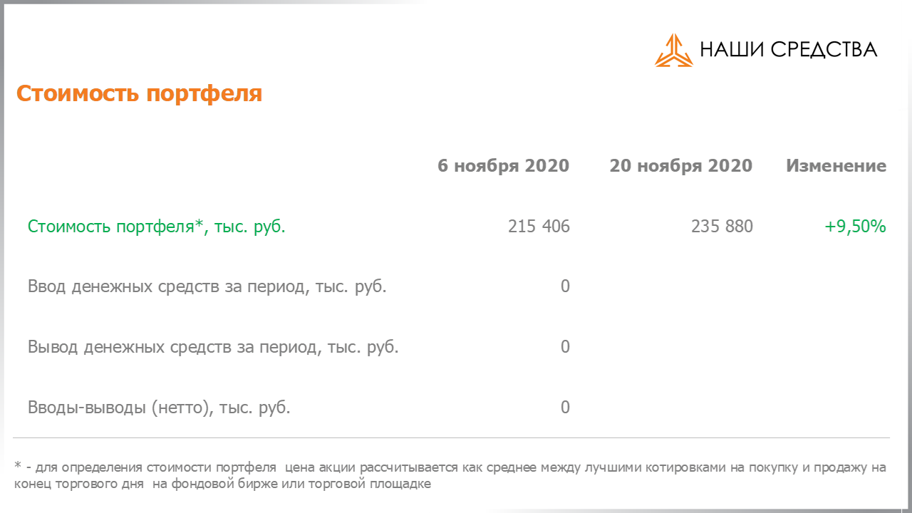 Изменение стоимости портфеля собственных УК «Арсагера» c 06.11.2020 по 20.11.2020