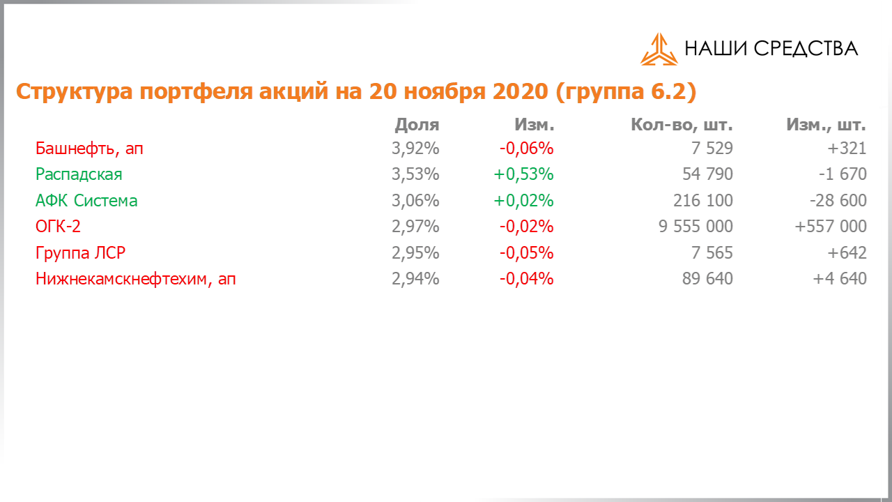 Изменение состава и структуры группы 6.2 портфеля УК «Арсагера» с 06.11.2020 по 20.11.2020
