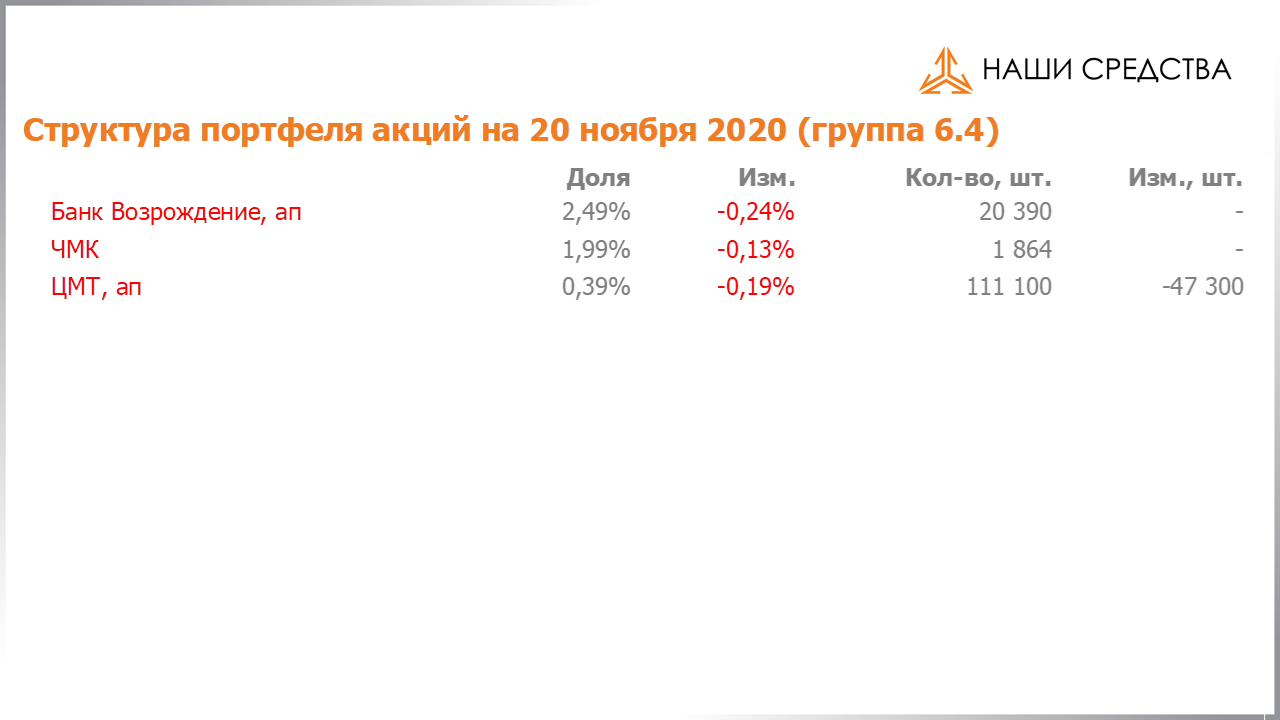 Изменение состава и структуры группы 6.4 портфеля УК «Арсагера» с 06.11.2020 по 20.11.2020