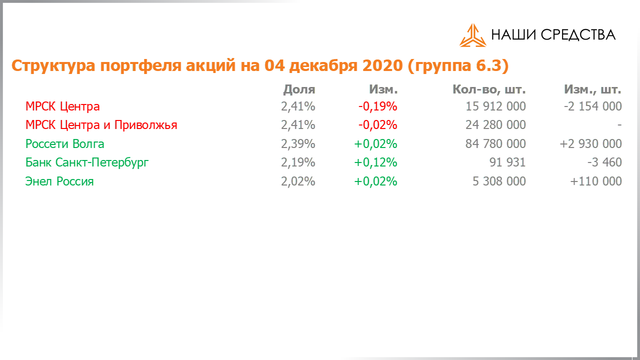 Изменение состава и структуры группы 6.3 портфеля УК «Арсагера» с 20.11.2020 по 04.12.2020