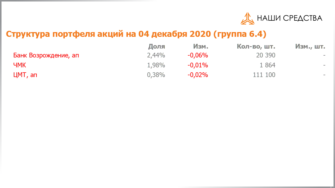 Изменение состава и структуры группы 6.4 портфеля УК «Арсагера» с 20.11.2020 по 04.12.2020