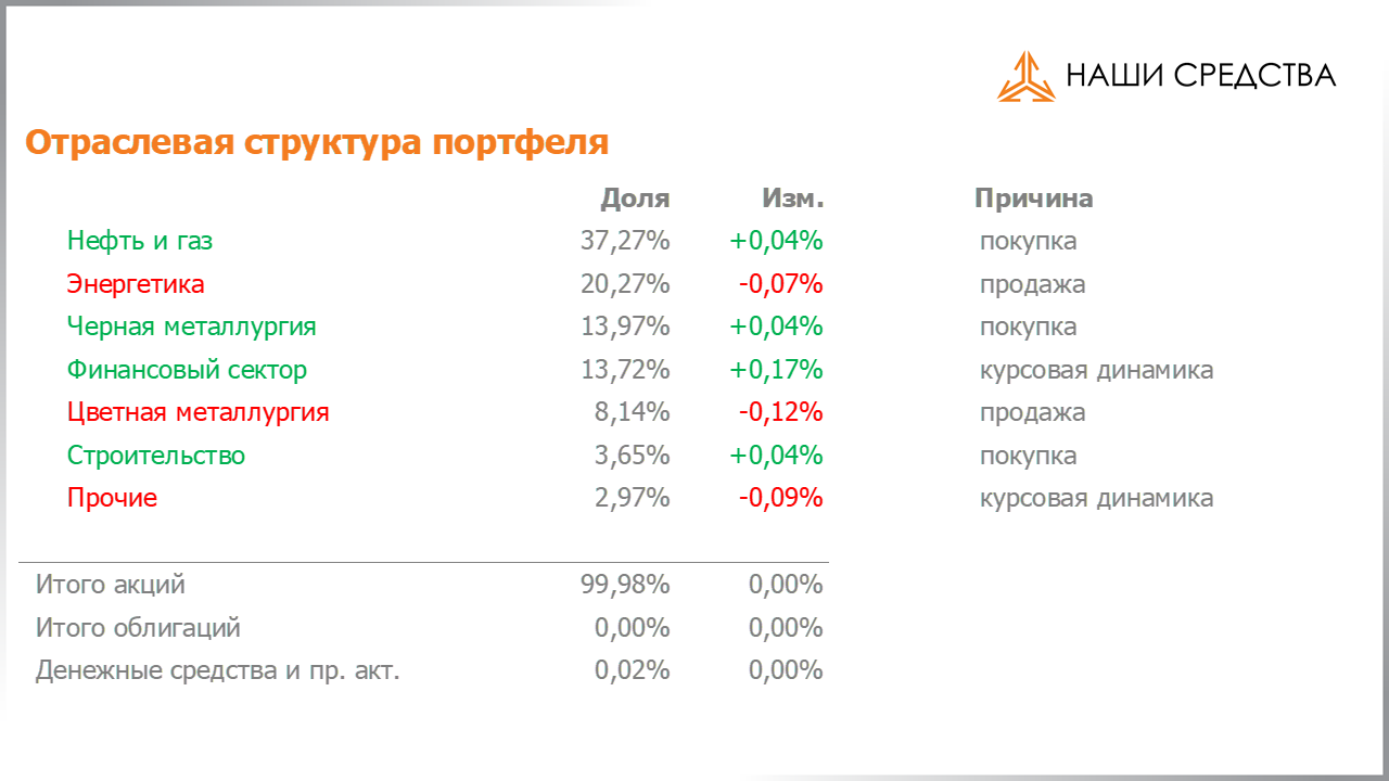 Изменения в отраслевой структуре портфеля собственных средств УК «Арсагера» с 20.11.2020 по 04.12.2020