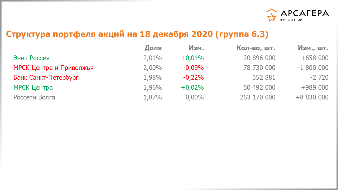 Изменение состава и структуры группы 6.3 портфеля фонда «Арсагера – фонд акций» за период с 04.12.2020 по 18.12.2020