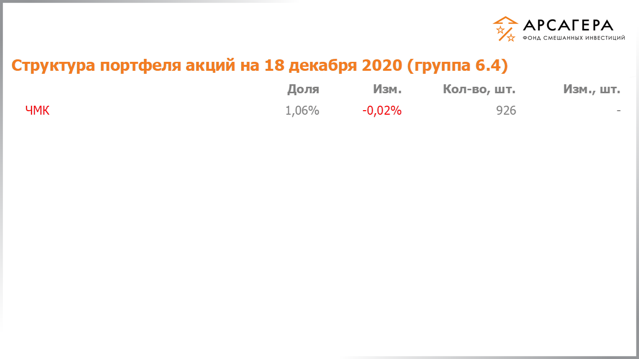 Изменение состава и структуры группы 6.4 портфеля фонда «Арсагера – фонд смешанных инвестиций» c 04.12.2020 по 18.12.2020