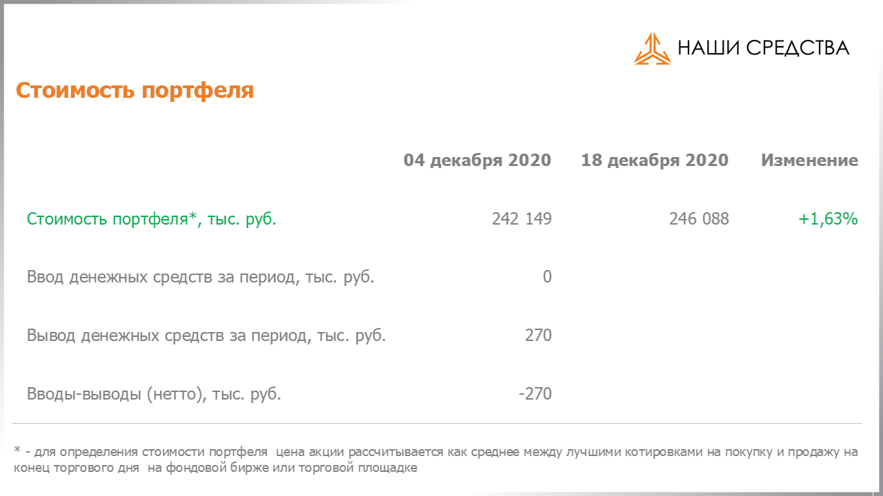 Изменение стоимости портфеля собственных УК «Арсагера» c 04.12.2020 по 18.12.2020