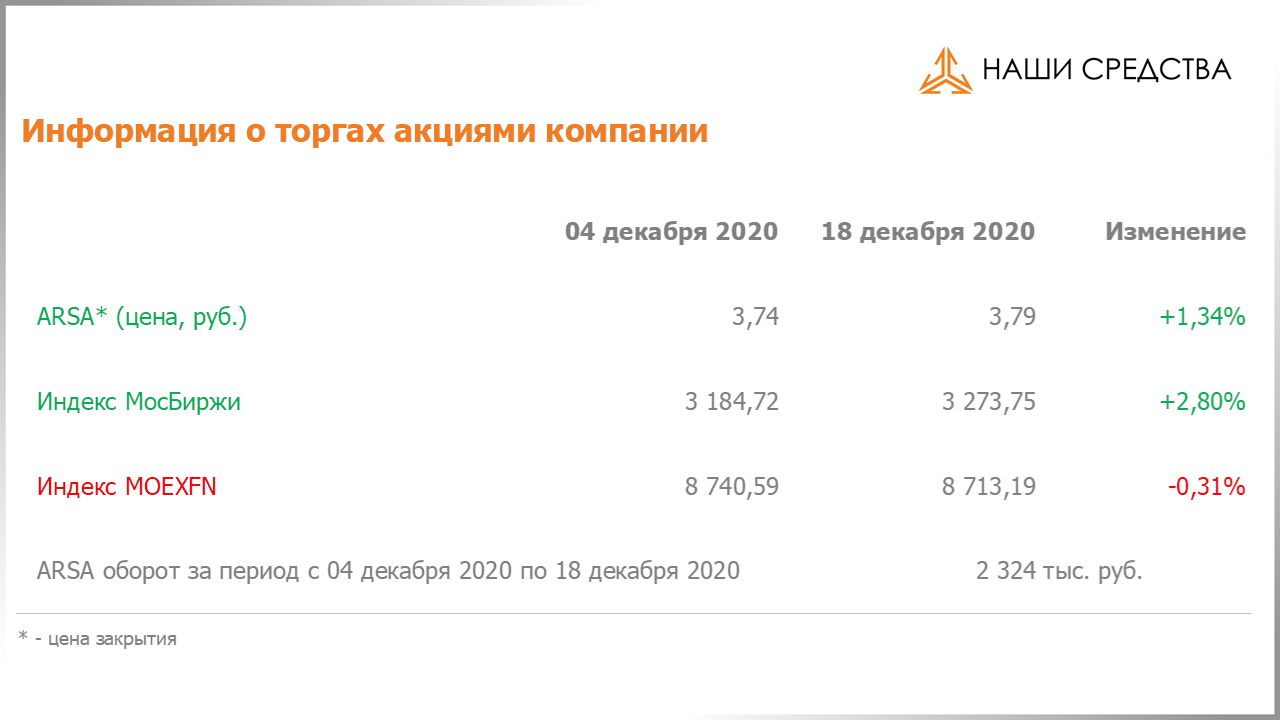 Обязательства по облигациям в долговой части портфеля собственных средств УК «Арсагера» на 18.12.2020