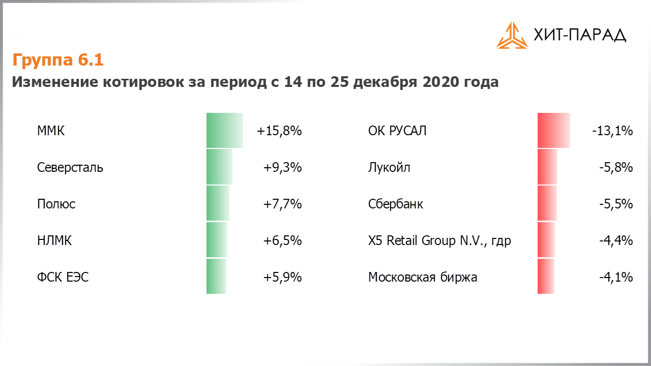 Таблица с изменениями котировок акций группы 6.1 за период с 14.12.2020 по 28.12.2020
