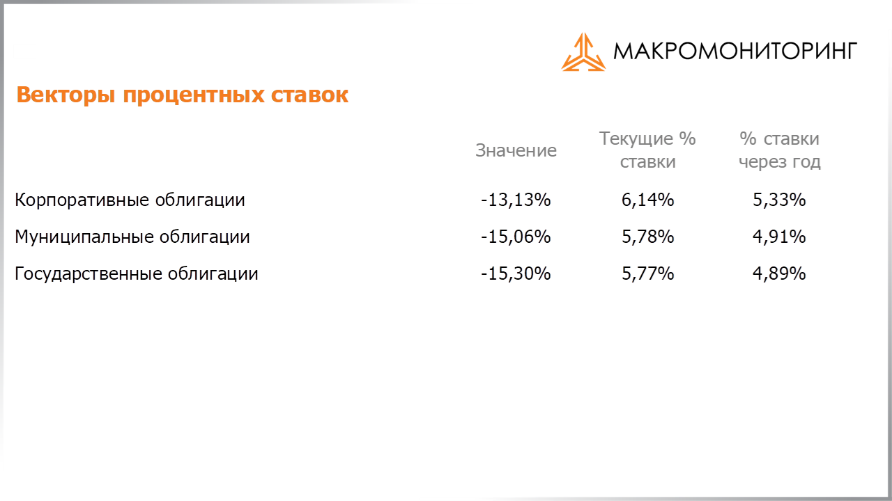 Изменения процентных ставок на корпоративные, муниципальные, государственные облигации с 15.12.2020 по 29.12.2020