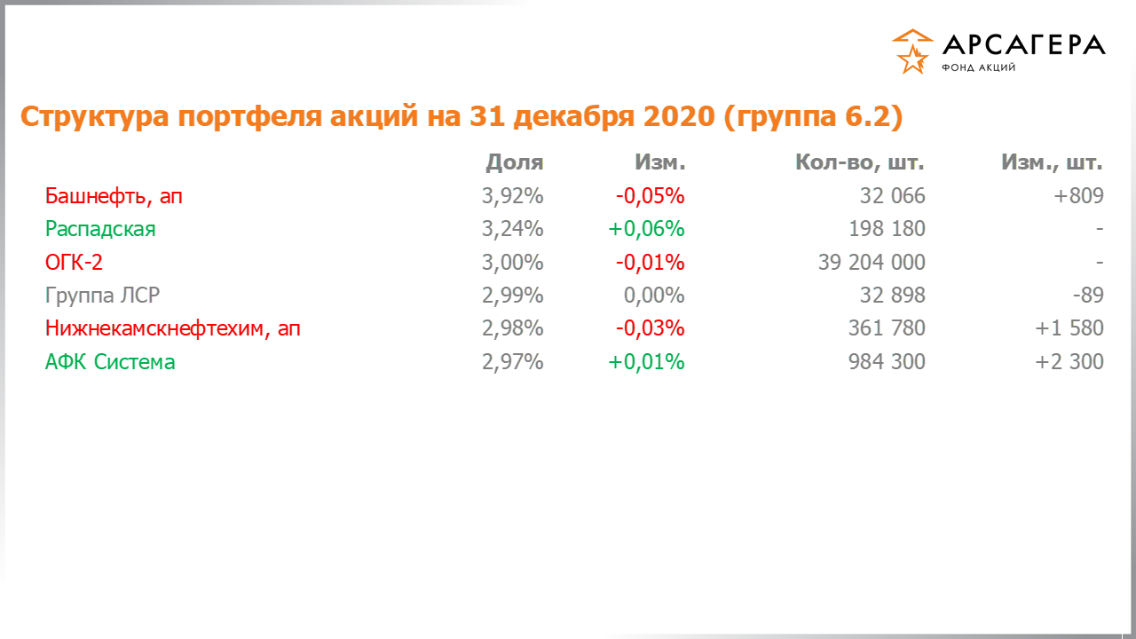 Изменение состава и структуры группы 6.2 портфеля фонда «Арсагера – фонд акций» за период с 18.12.2020 по 01.01.2021