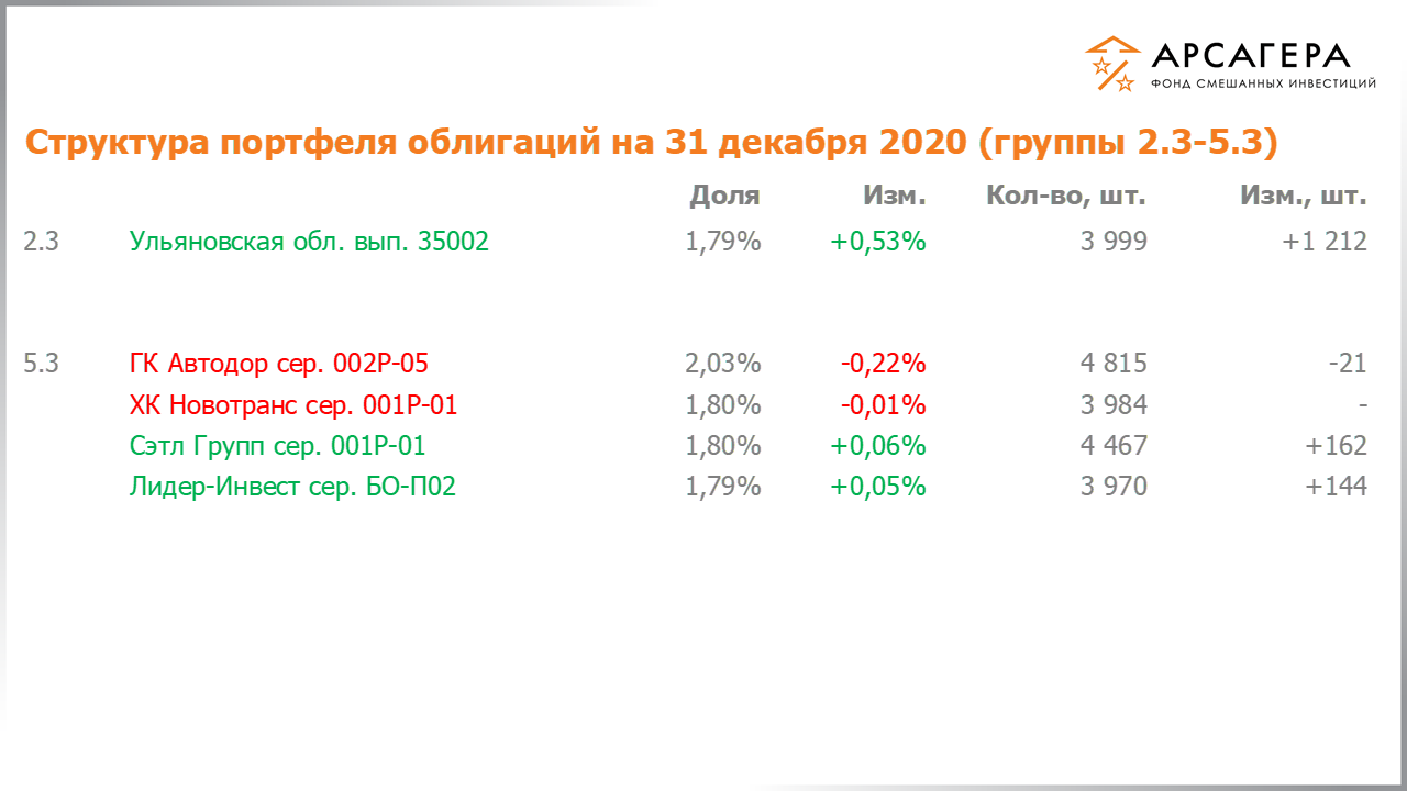 Изменение состава и структуры групп 2.3-5.3 портфеля фонда «Арсагера – фонд смешанных инвестиций» с 18.12.2020 по 01.01.2021