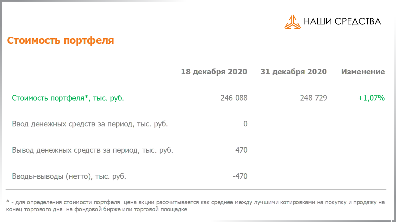 Изменение стоимости портфеля собственных УК «Арсагера» c 18.12.2020 по 01.01.2021