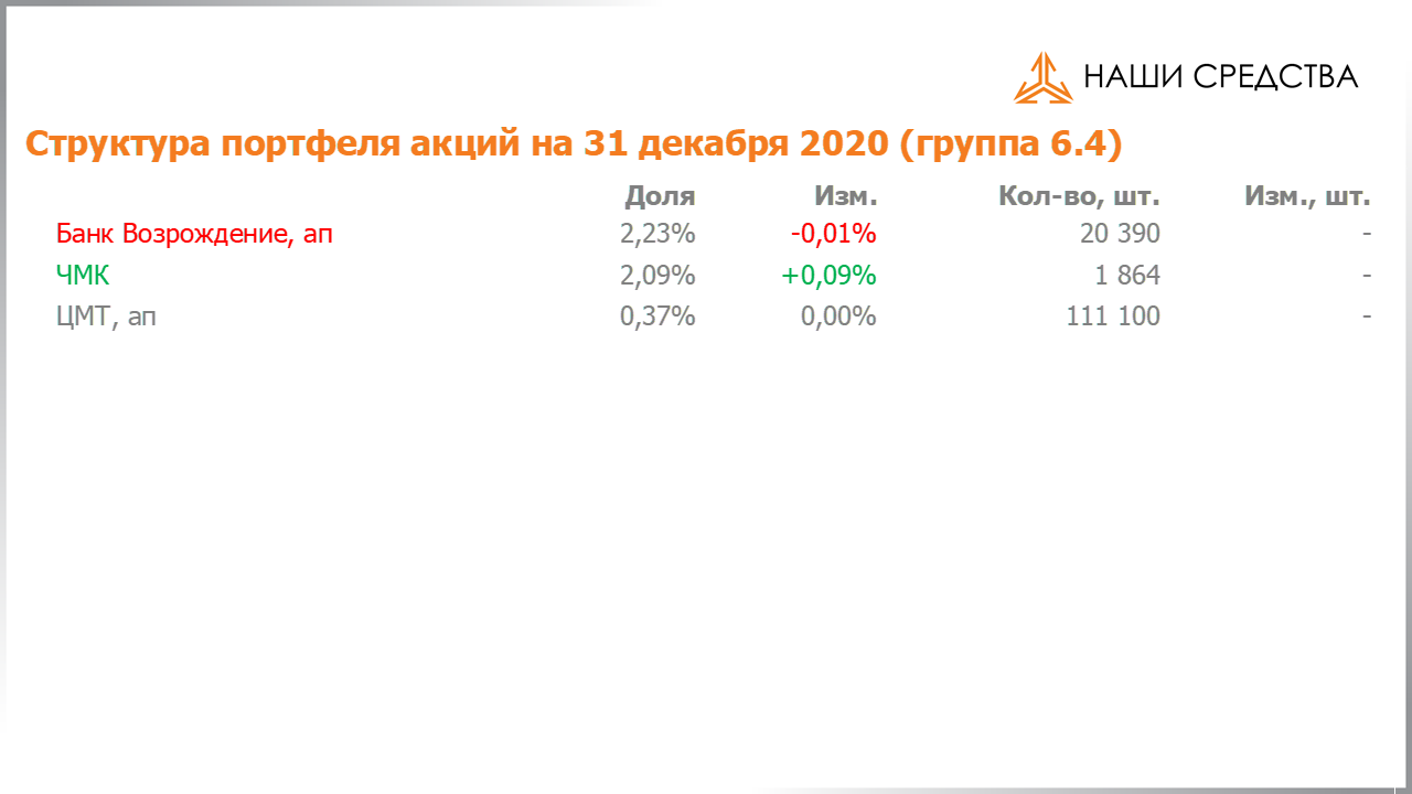 Изменение состава и структуры группы 6.4 портфеля УК «Арсагера» с 18.12.2020 по 01.01.2021
