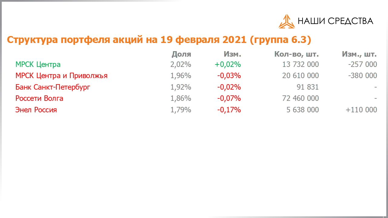 Изменение состава и структуры группы 6.3 портфеля УК «Арсагера» с 05.02.2021 по 19.02.2021