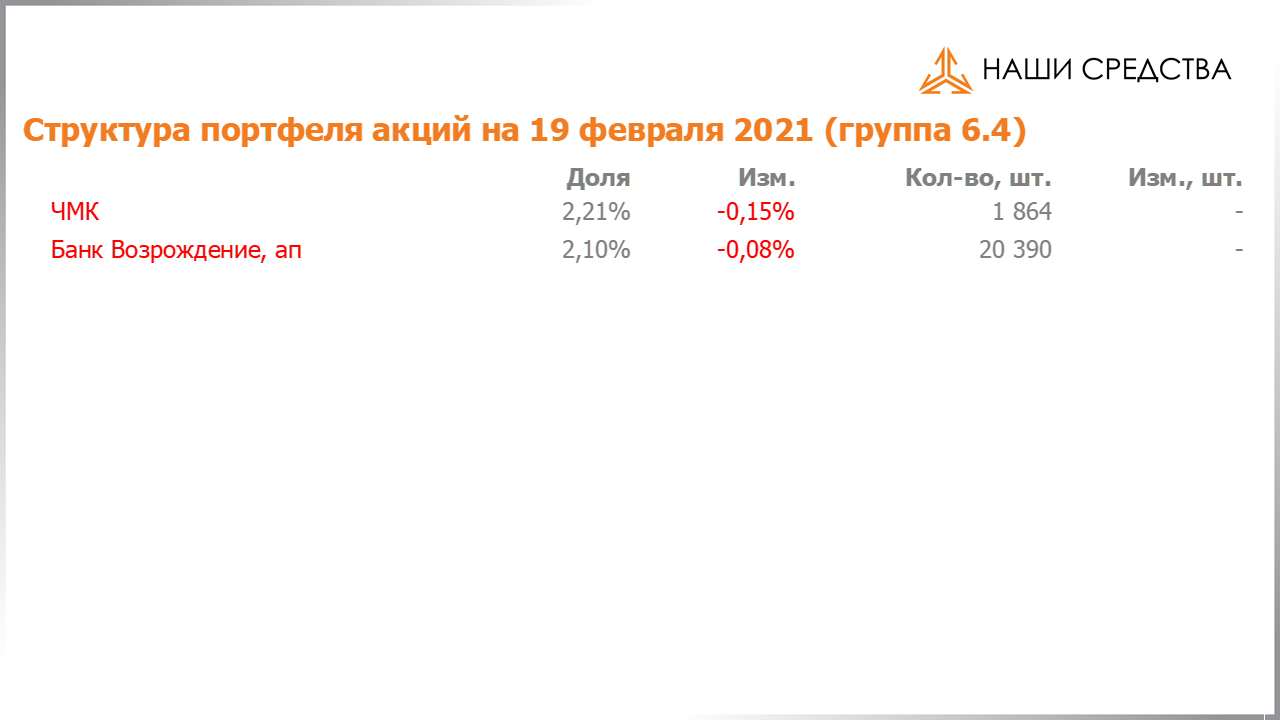 Изменение состава и структуры группы 6.4 портфеля УК «Арсагера» с 05.02.2021 по 19.02.2021