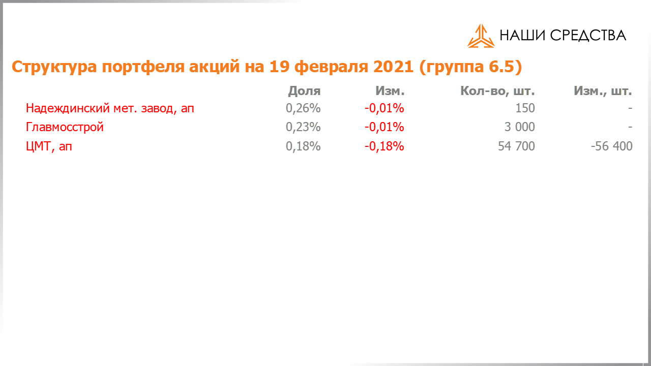 Изменение состава и структуры группы 6.5 портфеля УК «Арсагера» с 05.02.2021 по 19.02.2021