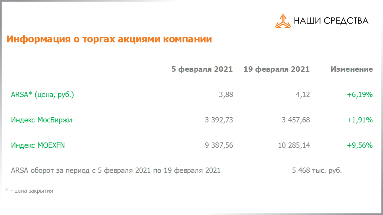 Обязательства по облигациям в долговой части портфеля собственных средств УК «Арсагера» на 19.02.2021