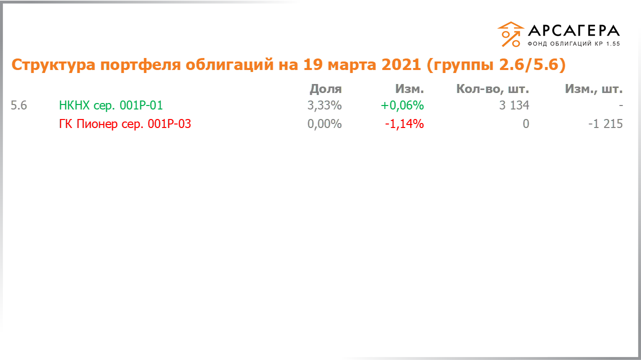 Изменение состава и структуры групп 2.6-5.6 портфеля «Арсагера – фонд облигаций КР 1.55» за период с 05.03.2021 по 19.03.2021