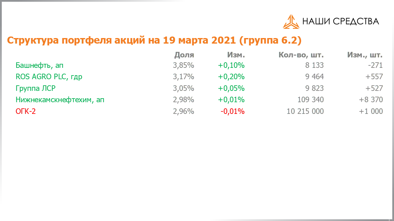 Изменение состава и структуры группы 6.2 портфеля УК «Арсагера» с 05.03.2021 по 19.03.2021