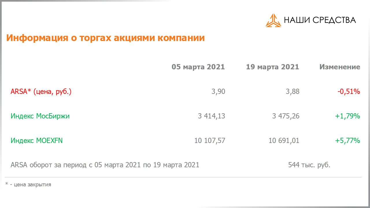 Обязательства по облигациям в долговой части портфеля собственных средств УК «Арсагера» на 19.03.2021