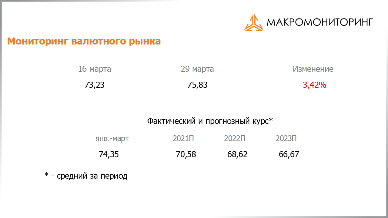 Изменение стоимости валюты с 16.03.2021 по 30.03.2021, прогноз стоимости от Арсагеры