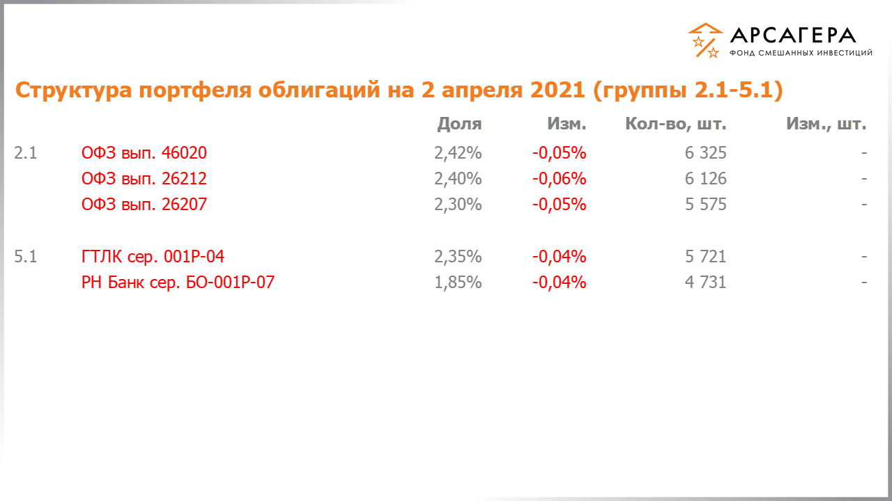 Изменение состава и структуры групп 2.1-5.1 портфеля фонда «Арсагера – фонд смешанных инвестиций» с 19.03.2021 по 02.04.2021