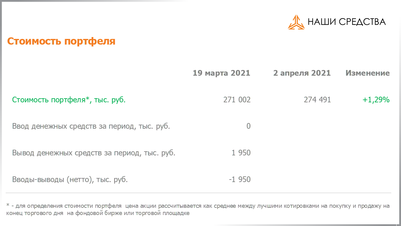 Изменение стоимости портфеля собственных УК «Арсагера» c 19.03.2021 по 02.04.2021