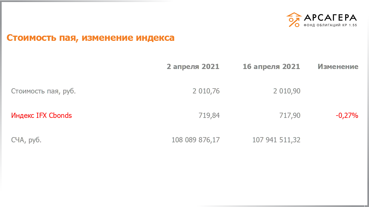 Изменение стоимости пая фонда «Арсагера – фонд облигаций КР 1.55» и индекса IFX Cbonds с 02.04.2021 по 16.04.2021