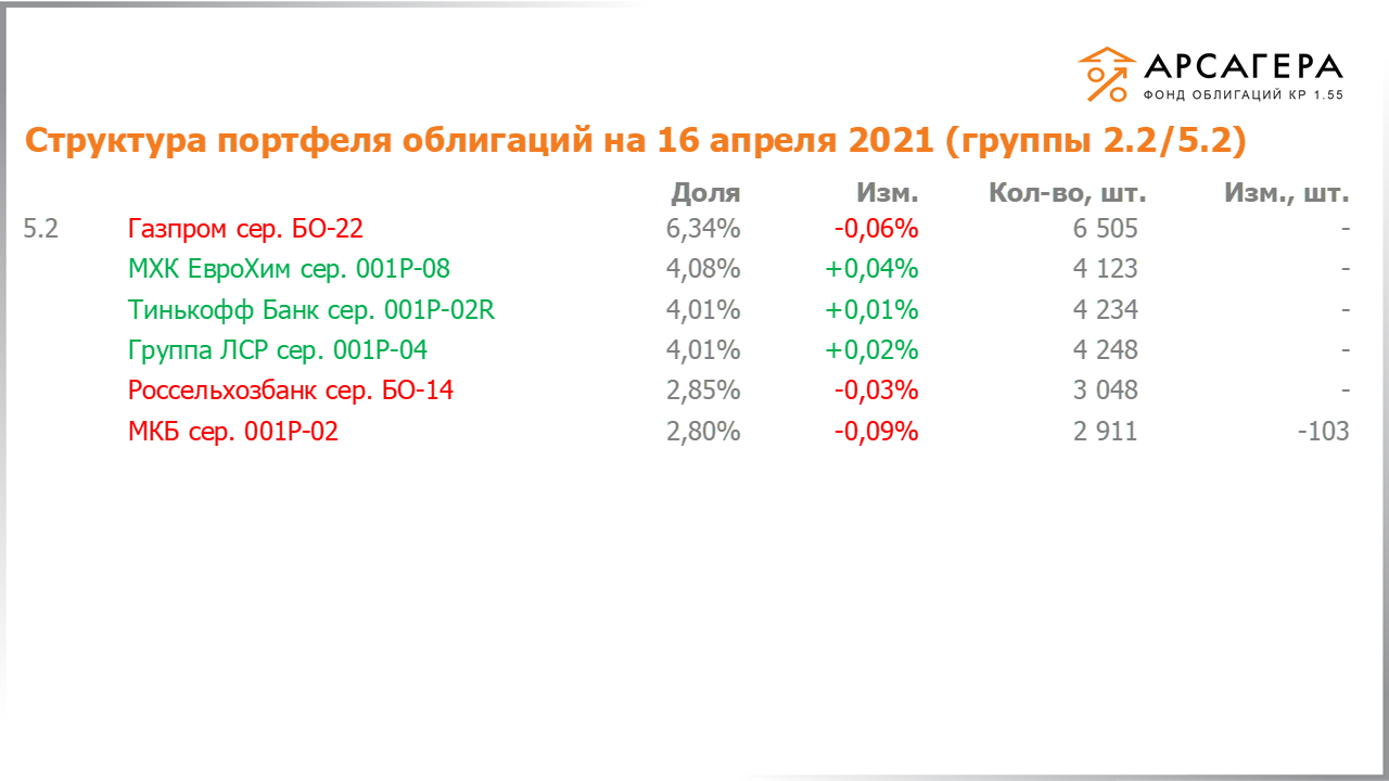 Изменение состава и структуры групп 2.2-5.2 портфеля «Арсагера – фонд облигаций КР 1.55» за период с 02.04.2021 по 16.04.2021