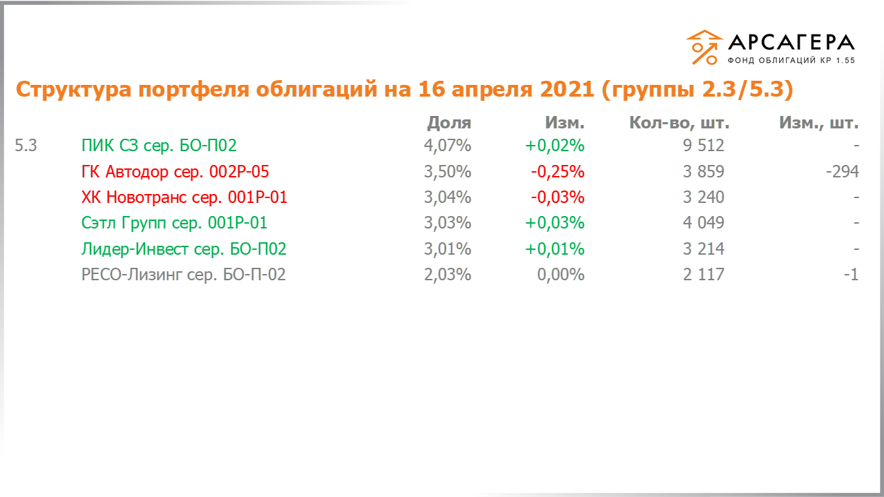 Изменение состава и структуры групп 2.3-5.3 портфеля «Арсагера – фонд облигаций КР 1.55» за период с 02.04.2021 по 16.04.2021