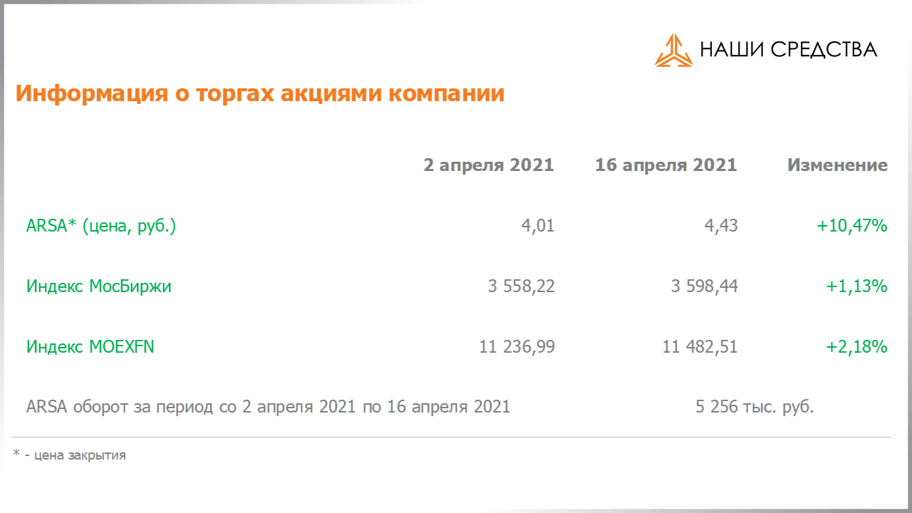 Обязательства по облигациям в долговой части портфеля собственных средств УК «Арсагера» на 16.04.2021