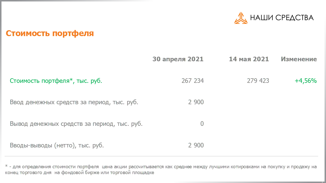 Изменение стоимости портфеля собственных УК «Арсагера» c 30.04.2021 по 14.05.2021
