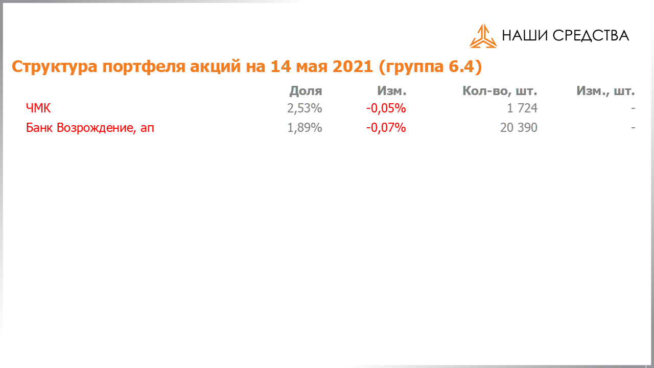 Изменение состава и структуры группы 6.4 портфеля УК «Арсагера» с 30.04.2021 по 14.05.2021