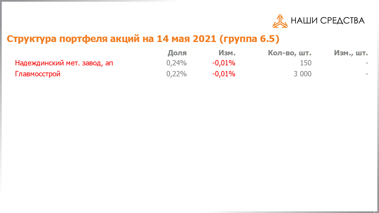 Изменение состава и структуры группы 6.5 портфеля УК «Арсагера» с 30.04.2021 по 14.05.2021