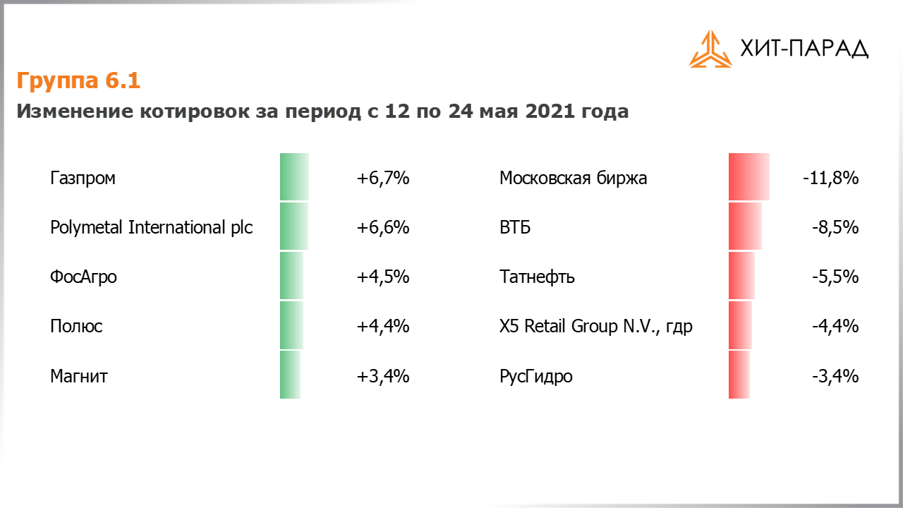 Таблица с изменениями котировок акций группы 6.1 за период с 10.05.2021 по 24.05.2021