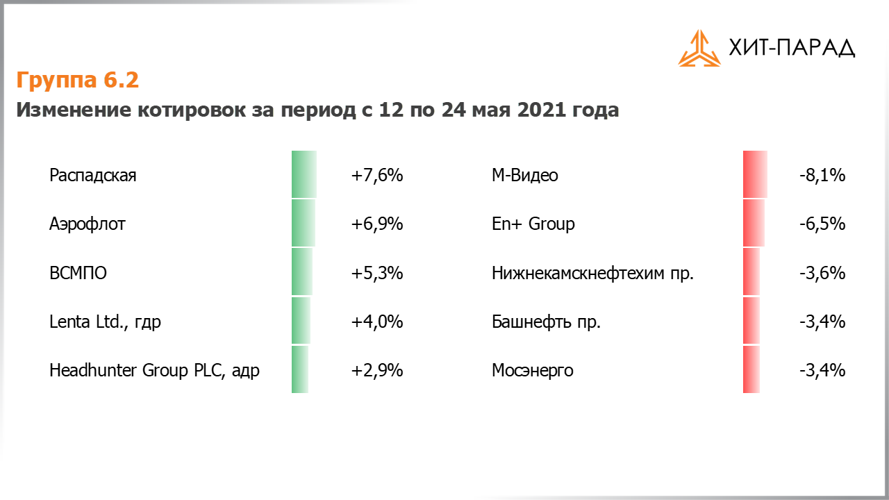 Таблица с изменениями котировок акций группы 6.2 за период с 10.05.2021 по 24.05.2021