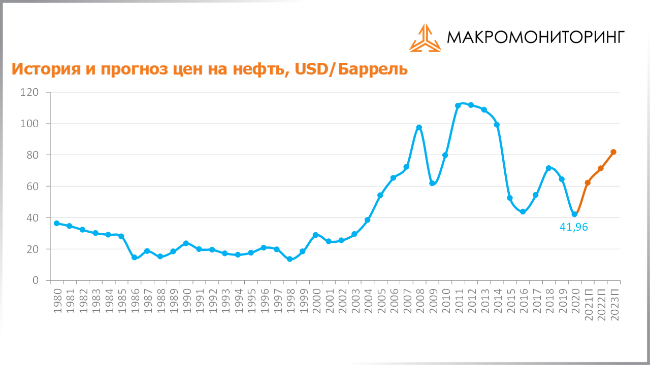График исторических и прогнозных цен на нефть c 11.05.2021 по 25.05.2021