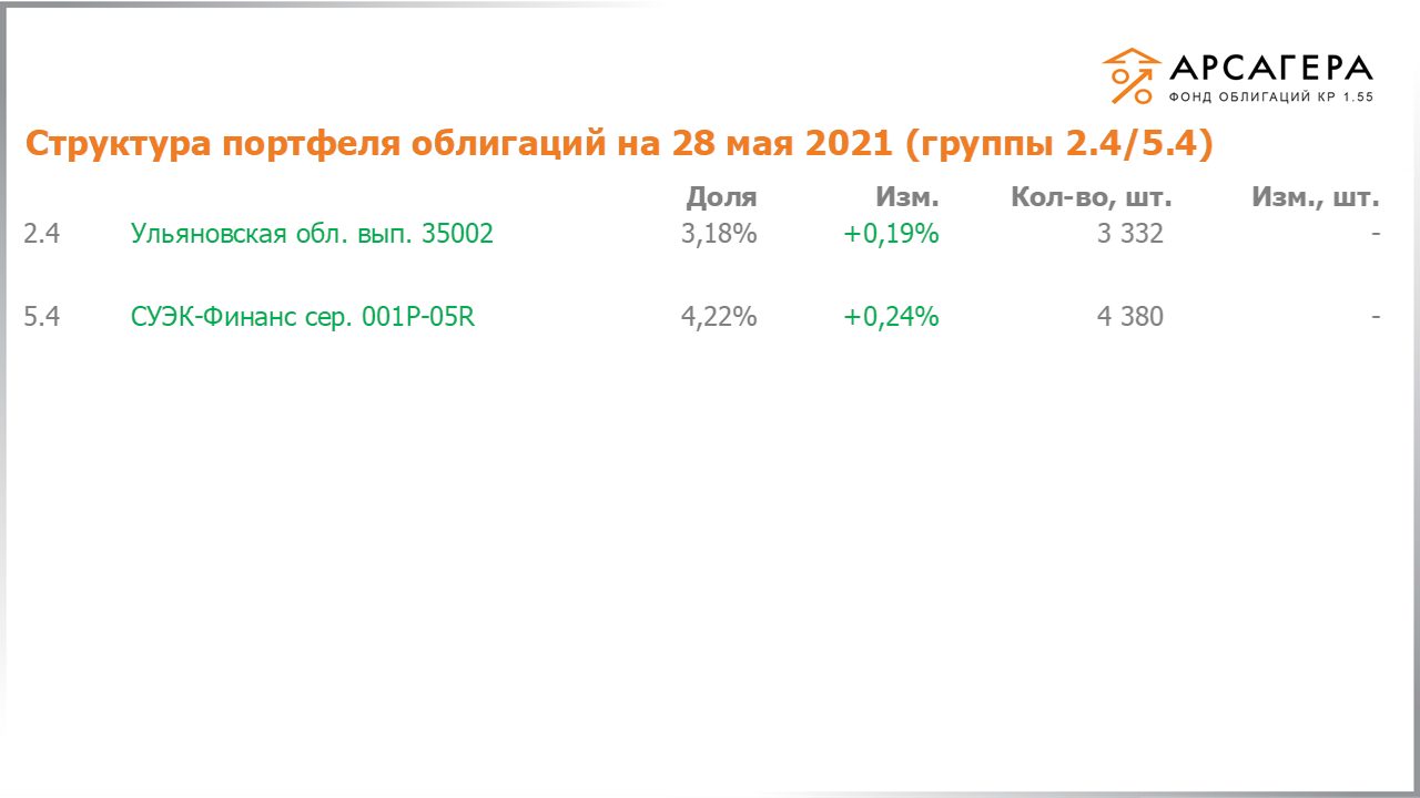 Изменение состава и структуры групп 2.4-5.4 портфеля «Арсагера – фонд облигаций КР 1.55» за период с 14.05.2021 по 28.05.2021