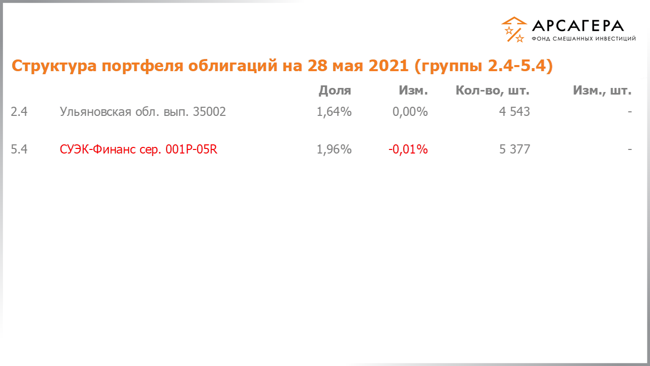 Изменение состава и структуры групп 2.4-5.4 портфеля фонда «Арсагера – фонд смешанных инвестиций» с 14.05.2021 по 28.05.2021